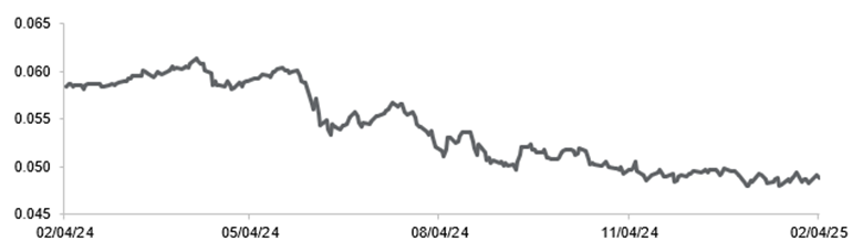 Exhibit 1: Price of one Mexican peso in US dollars