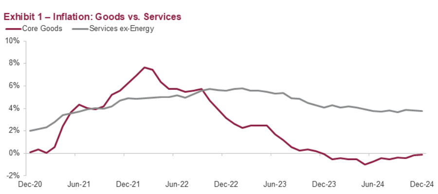 Exhibit 1 - inflation: goods vs services