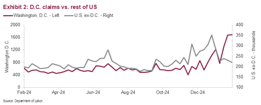 Exhibit 2: D.C. claims vs rest of US