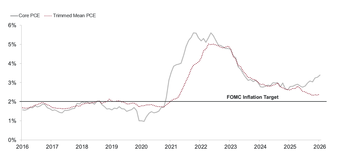 Trimmed mean PCE suggests inflation is close to the Fed’s target