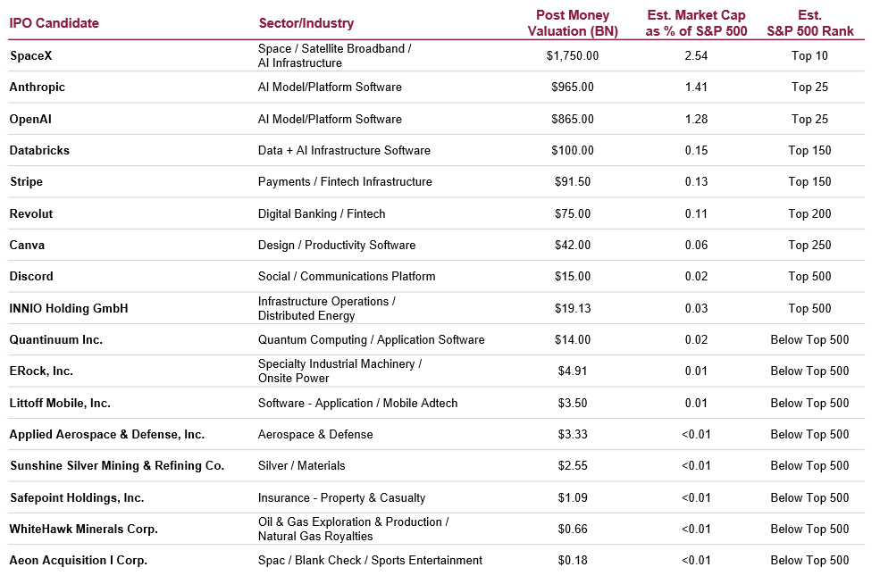 At $4 trillion, the IPO pipeline includes some of the largest U.S. listings ever