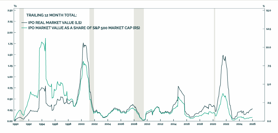 IPO activity has been muted, but the coming wave could challenge past peaks