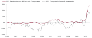 Percent price change, year-over-year: PPI, Semiconductors & Electric Components and CPI, Computer Software & Accessories