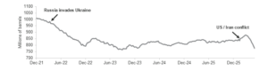 Line graphs of millions of barrels of oil from Dec 2021 through Dec 25