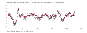 Scatter graph of S&P500 vs MSCI ACWI ex US Index returns