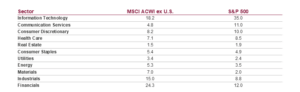 Table with sector weights