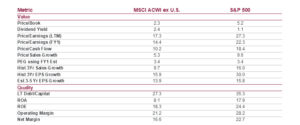 Table comparing Portfolio characteristics of MSCI ACWI ex US and S&P 500