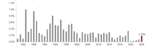 Bar chart showing Initial Public Offerings proceeds as a percent of S&P 500 market capitalization