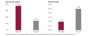 Two bar charts side by side. One lists tech sector weight in S&P 500 and other in ACWI ex US. Second is Dividend Yield for those two indices