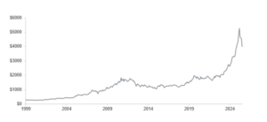 line graph showing spot gold price, dollar per ounce from 1999 through 2024