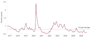 Bloomberg US Intermediate Credit Index, spread over Treasuries