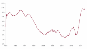 Chart: Net interest costs as percent of government revenue, rolling 12-month average