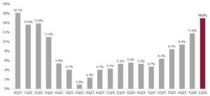 Bar chart of S&P 500 revenue growth versus a year ago, showing a decline from 16.1% in 4Q21 to 0.9% in 2Q23, followed by a steady recovery to 15.0% in 2Q26
