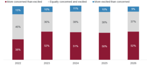 Stacked bar chart for 2022–2026 showing most respondents are either more concerned than excited or equally concerned and excited each year, while the share more excited than concerned declines from 15% in 2022 to 9% in 2026.