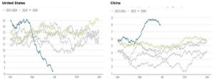 Two line charts compare US and China net imports and exports of crude oil and refined products. In 2026, the US line falls sharply from about 15 mb/d to about 6.5 mb/d by midyear, while China rises from about 5.8 mb/d to nearly 9 mb/d before easing slightly.