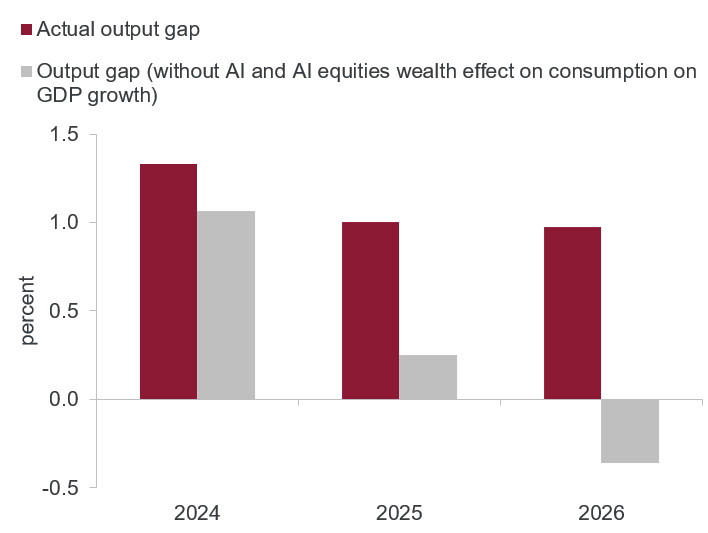 The output gap becomes negative without AI contributions Output gap estimates with and without AI