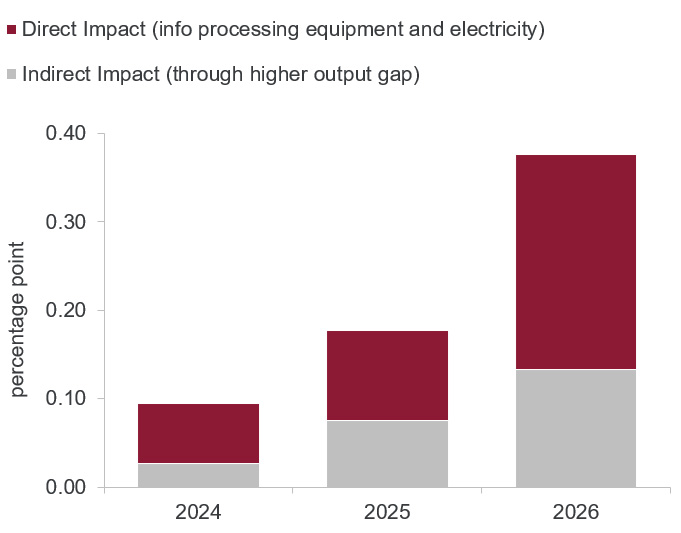 AI is expected to contribute about 0.4% points to total inflation in 2026 Estimated total impact of AI on US annual inflation