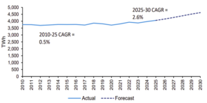 Line chart of US power demand in terawatt-hours shows little change from 2010 to 2025, followed by a steeper forecast increase through 2030. The chart notes 0.5% CAGR for 2010–2025 and 2.6% CAGR for 2025–2030.