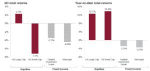 Two grouped bar charts compare Q3 and year-to-date total returns for four asset classes. In Q3, US large cap gains 3.5% while US small cap, taxable investment grade, and municipal decline 5.9%, 3.3%, and 4.6%. Year-to-date, US large cap and US small cap rise 14.1% and 15.5%, while taxable investment grade and municipal fall 2.8% and 3.6%.