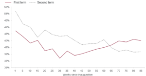 Line chart titled “President Trump’s approval rating now lags his first term” with subtitle “Percent job approval.” It compares Trump’s approval ratings over the first 85 weeks after inauguration in two presidencies: a solid maroon line for the first term and a dashed gray line for the second term. The second-term rating starts higher, near 52% in week 1, then trends downward into the low 40s and high 30s by the end. The first-term rating starts around 46%, falls to about 38% by around week 30, then gradually rises to about 43% by week 85. The two lines cross around week 65, after which the first-term approval remains a few points higher than the second-term rating.