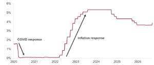 Federal Funds Rate, percent