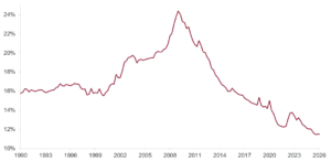 Household liabilities as a percent of net worth