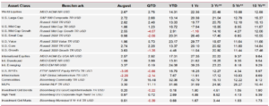 Global asset class total returns through 8.31.26