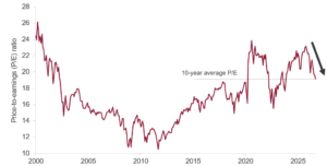 Line chart showing the S&P 500 12-month forward P/E ratio from 2000 to 2025. After peaks above 24 around 2000 and 2020 to 2021, the ratio falls to about 19 in 2025, near the 10-year average.
