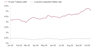 Line chart showing the 10-year Treasury yield rising from about 4.2% to just above 5.0%, while long-term expected inflation stays near 2.4%.