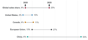Dumbbell chart comparing electric vehicle share of total vehicle sales in 2020 and 2025. Shares rise in all regions: global 4% to 25%, United States 2% to 10%, Canada 4% to 11%, European Union 10% to 27%, and China 6% to 53%.