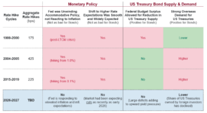 Table comparing four US rate hike cycles and bond market conditions. Earlier cycles show more factors that were supportive for bonds than 2026–2027.