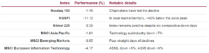 able showing six equity indexes through October. KOSPI has the largest decline at -11.13%, Nikkei 225 is the only gainer at 0.39%, and other indexes range from -1.49% to -4.17%.