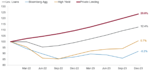 Line chart comparing indexed performance from 2022 to 2023 for Private Lending, Leveraged Loans, High Yield, and Bloomberg Aggregate bonds. Private Lending rises steadily to 123.6, outperforming all others; Bloomberg Aggregate ends lowest at 91.8.