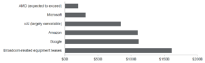  Horizontal bar chart showing estimated infrastructure commitments totaling $518 billion. Broadcom-related equipment leases are the largest at about $160 billion; Google and Amazon are each a little over $110 billion; xAI is about $85 billion; Microsoft about $30 billion; and AMD about $20 billion.