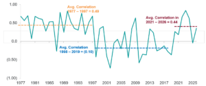 ine chart showing yearly correlation between fixed income and equity markets from 1977 to 2026. Correlation is mostly positive before 1998, mostly negative from 1998 to 2019, and positive again from 2021 to 2026.