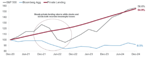 Line chart comparing indexed returns for Private Lending, the S&P 500, and Bloomberg Aggregate bonds from Dec-20 to Dec-24. Private Lending rises steadily to 54.9%, S&P 500 ends slightly higher at 56.6%, and Bloomberg Aggregate ends down 8.5%.
