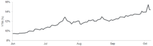 Line chart showing the yield to maturity on CoreWeave’s 9.625% senior unsecured note rising from about 9.5% in June to roughly 14.5% in early October, with a brief spike above 15%.