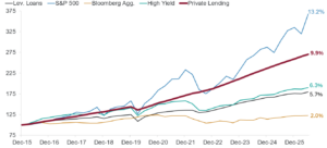 Line chart comparing cumulative returns for Private Lending, S&P 500, Leveraged Loans, High Yield, and Bloomberg Aggregate from Dec-15 to Dec-25, with annualized returns shown at right. S&P 500 ends highest at 13.2% annualized; Private Lending is second at 9.9%.