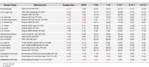Global asset class total returns through 9.30.26