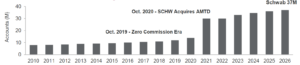 Bar chart showing Schwab account counts in millions from 2010 to 2026, rising gradually from about 8 million to 14 million by 2020, then jumping to about 30 million in 2021 and reaching 37 million in 2026.