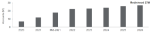 Bar chart showing Robinhood account counts in millions from 2020 to 2026, increasing from about 7 million in 2020 to 27 million in 2026, with the fastest growth between 2020 and 2022.