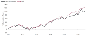 Line chart comparing cumulative return for S&P 500 Quality and the S&P from 2021 to 2026; both rise overall, but the S&P ends higher at about 122% versus about 100% for S&P 500 Quality.