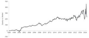 Line chart showing cumulative returns of quality versus the market from 1995 to 2025, rising overall from near 0 to well above 200, with large gains and increased volatility after 2020.